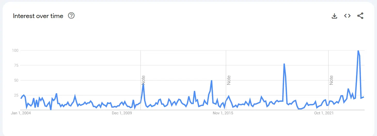 Rises in Cricket queries in Nepal!